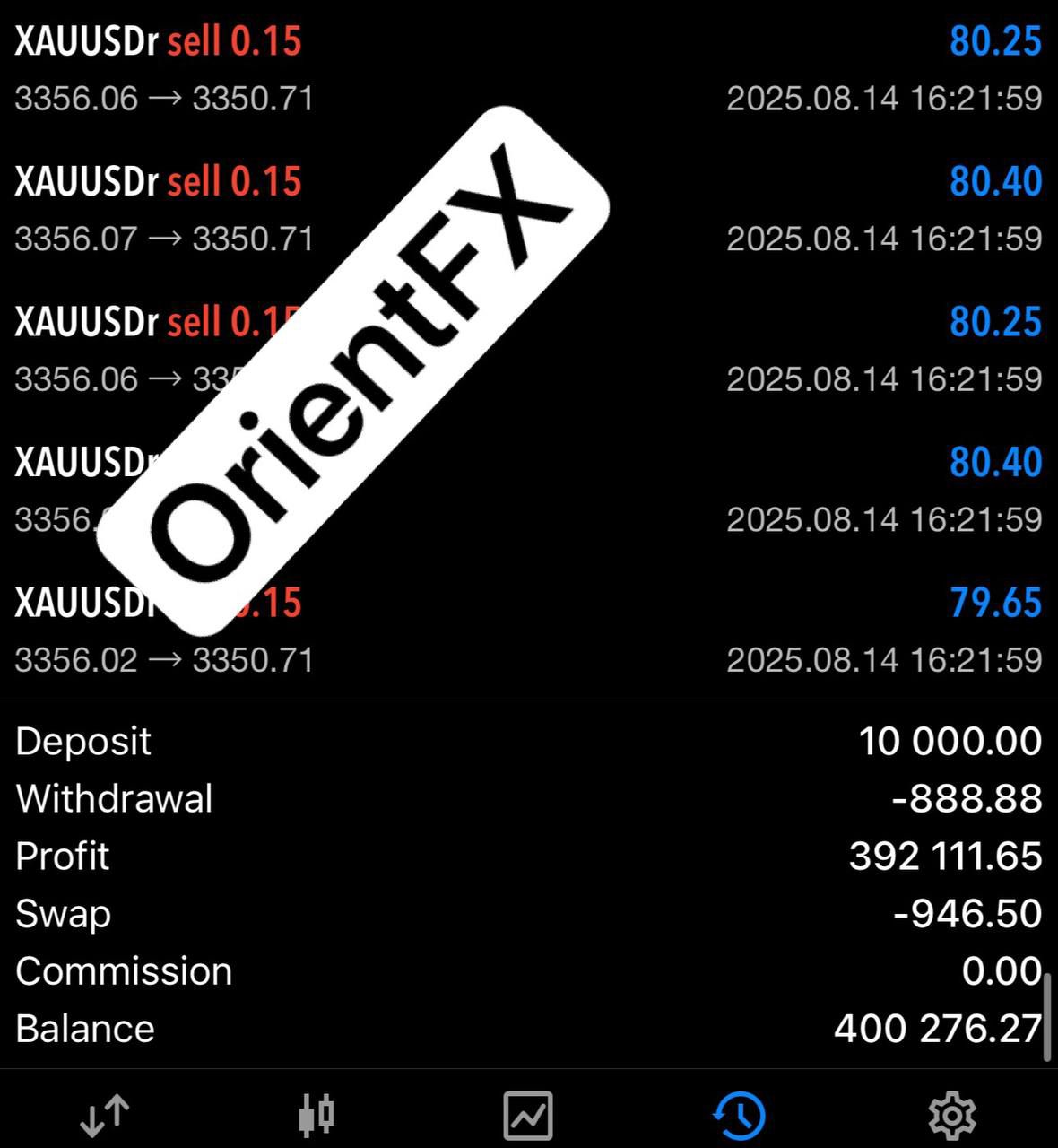 XAUUSD sell sequence — +$392,111 profit · Aug 14 2025